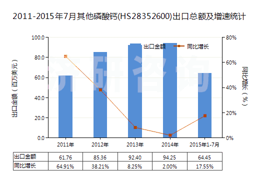 2011-2015年7月其他磷酸鈣(HS28352600)出口總額及增速統(tǒng)計